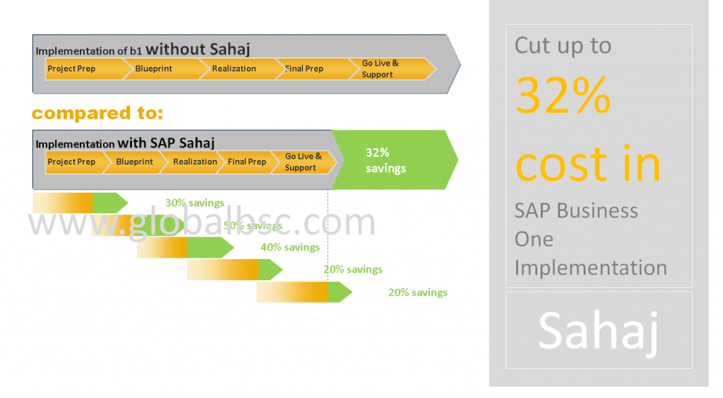 Sahaj By BSc Global