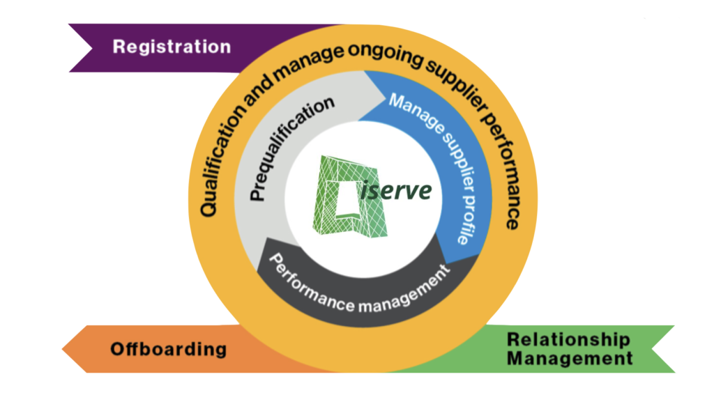 Supplier Management Modernized