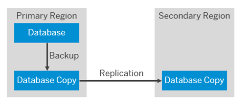 DISASTER RECOVERY IN SAP 2