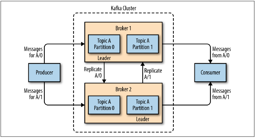Integration of Apache Kafka and SAP systems