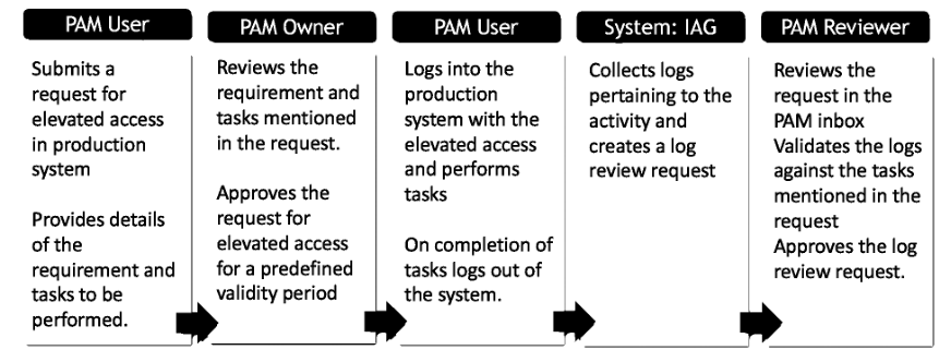 PAM in SAP S/4HANA